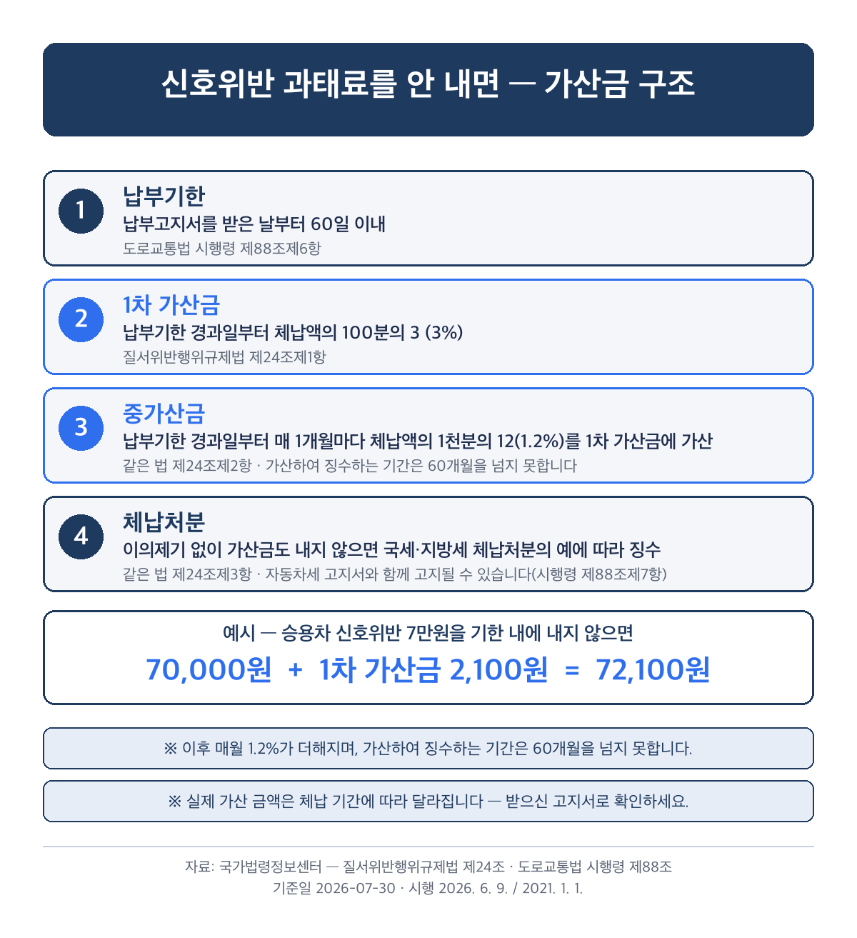 신호위반 과태료 미납 가산금 3% 중가산금 월 1.2% 60개월