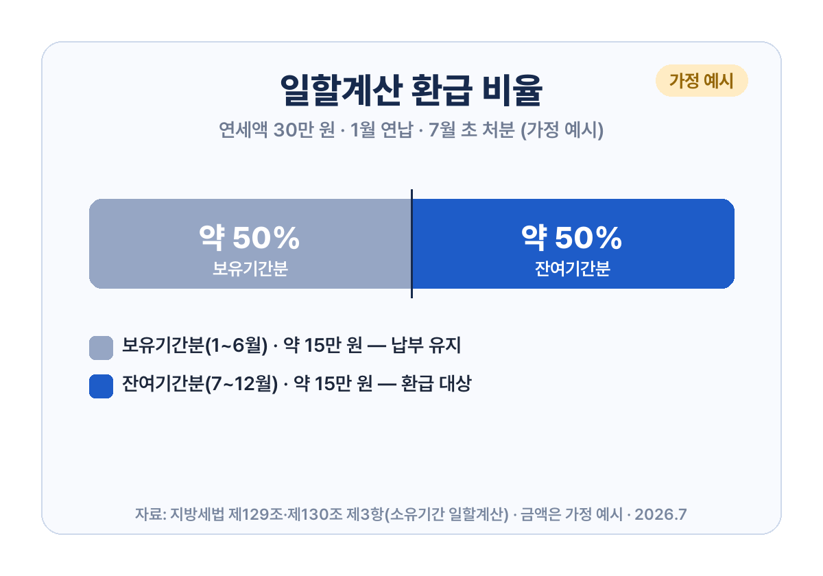 자동차세환급 일할계산 보유기간 대 잔여기간 비율