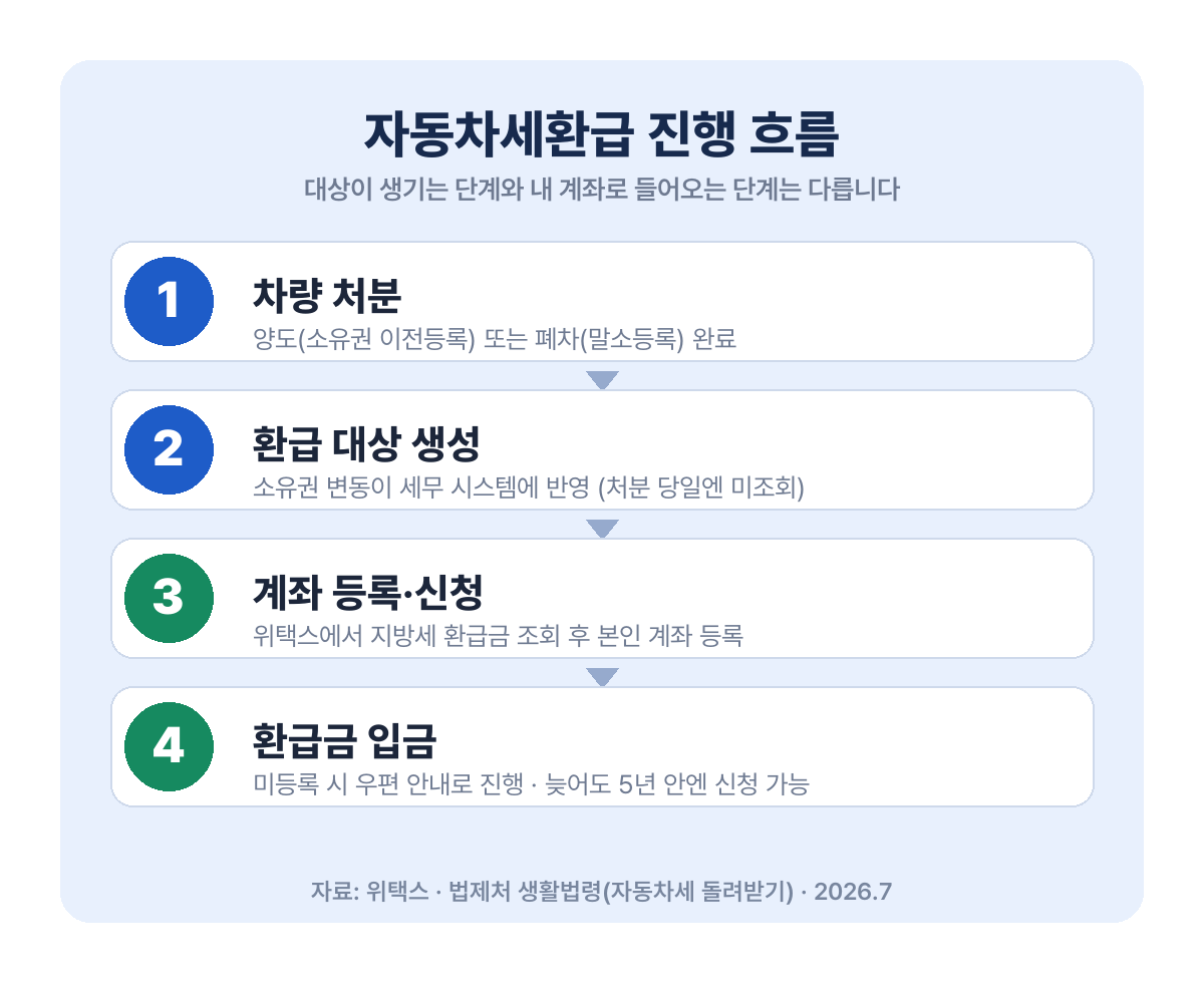 자동차세환급 신청 흐름과 위택스 조회 단계