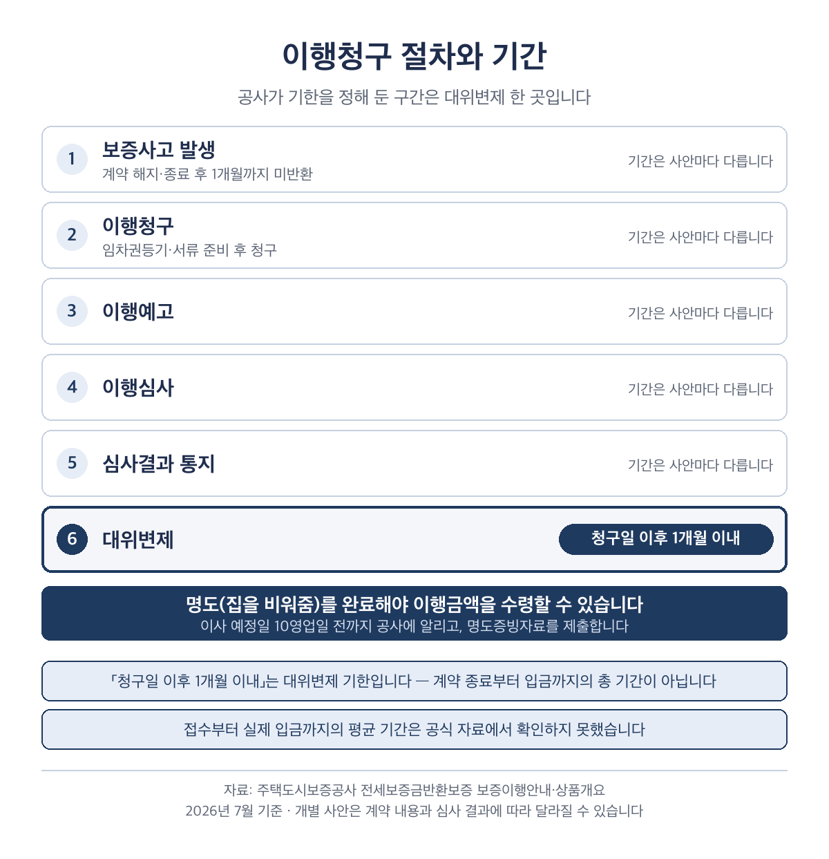전세보증보험 이행청구 절차 흐름과 대위변제 기간