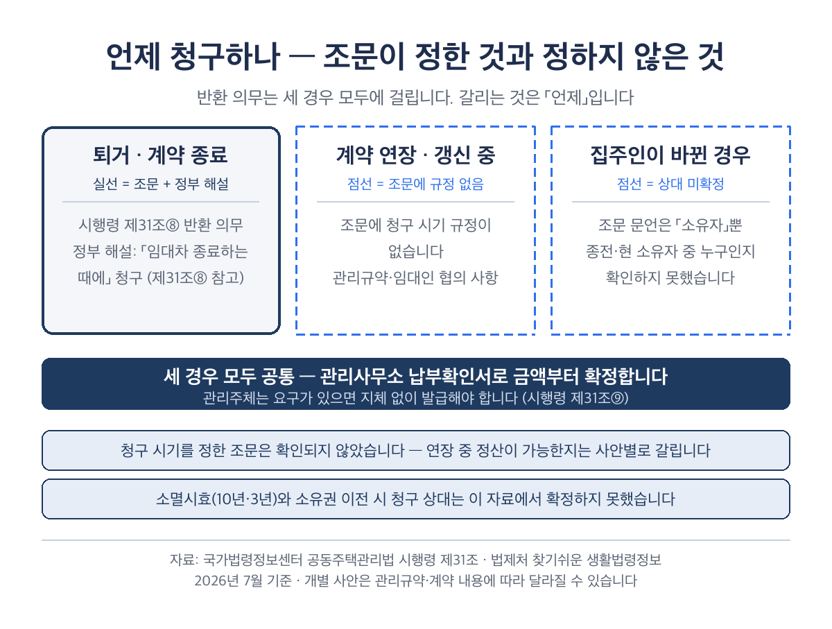 장기수선충당금 반환 청구 시점을 퇴거·계약 연장·집주인 변경으로 나눈 비교 이미지