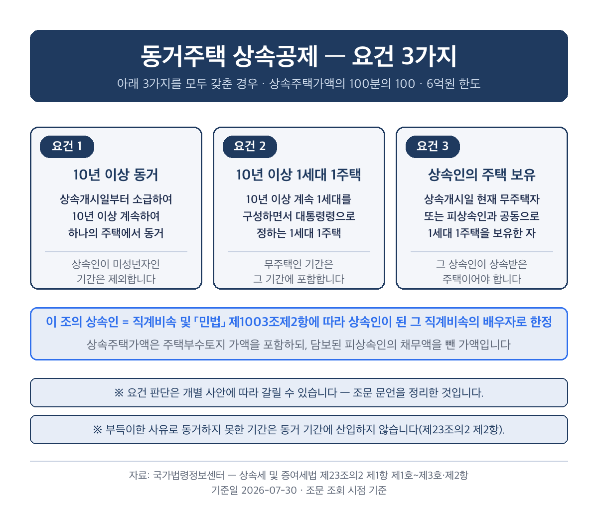 동거주택 상속공제 요건 3가지, 10년 이상 동거와 100분의 100·6억원 한도