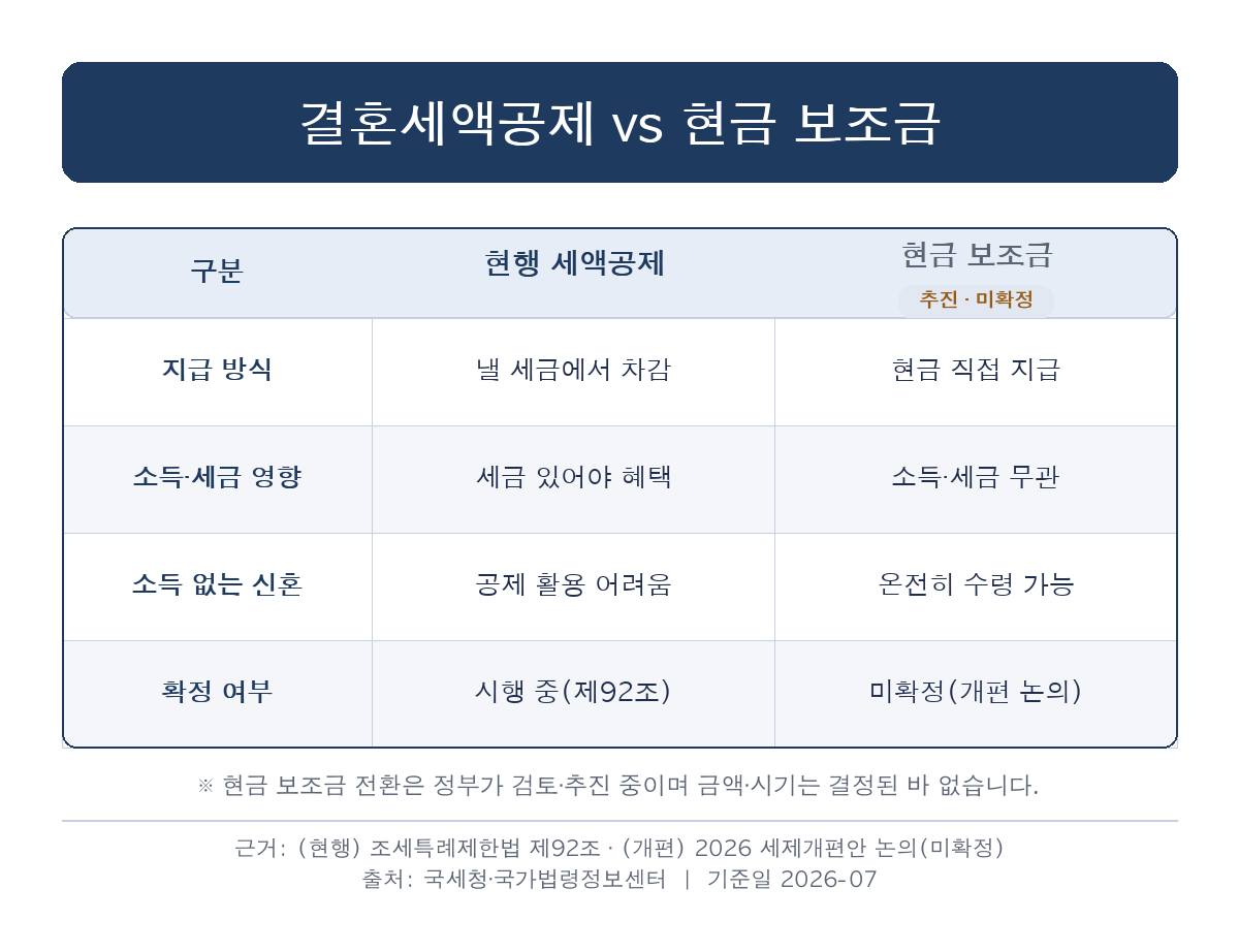 결혼세액공제 세액공제 vs 현금 보조금 비교 지급방식 소득영향 확정여부