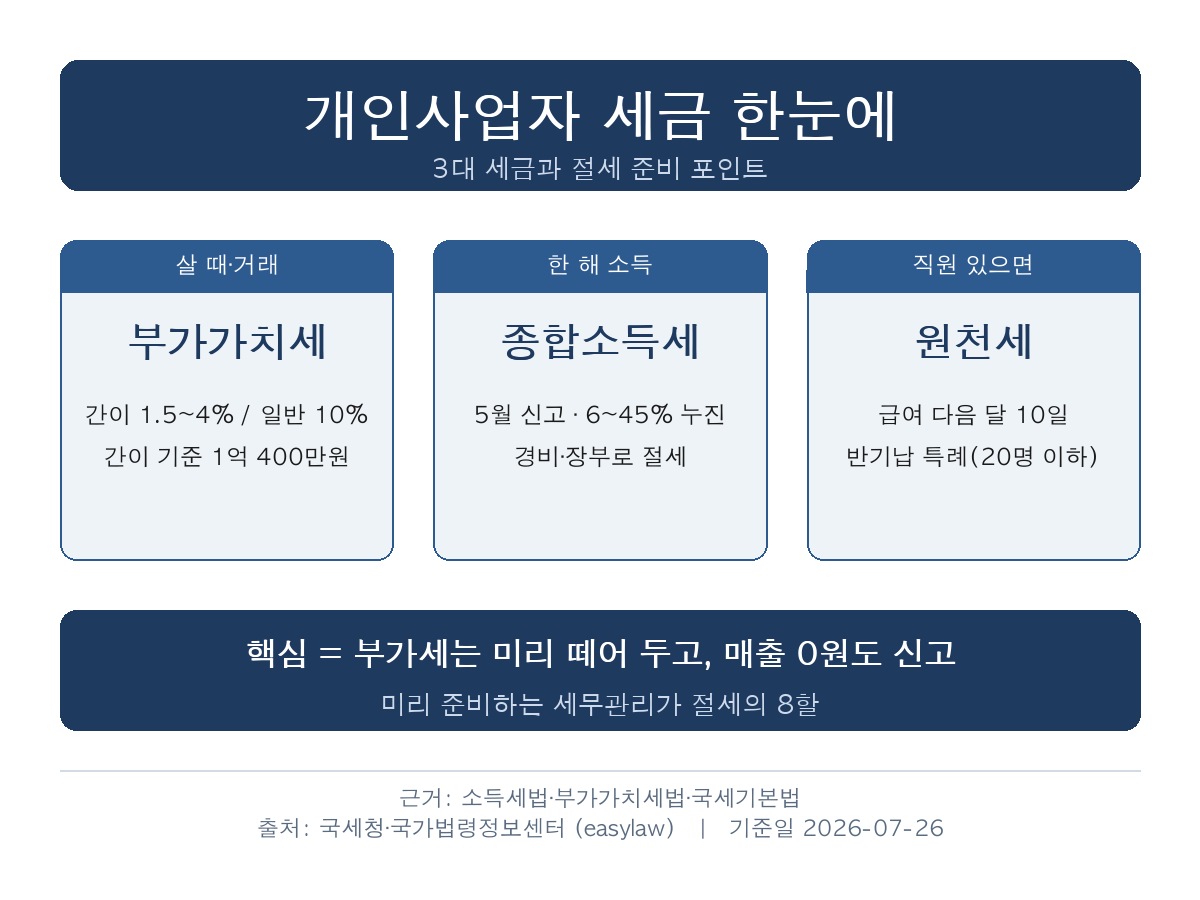개인사업자 세금 한눈에 — 부가가치세·종합소득세·원천세 3대 세금과 절세 준비