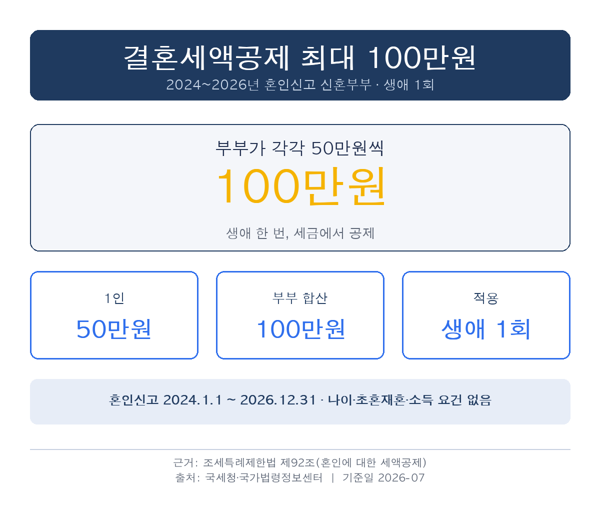 결혼세액공제 조건·금액과 현금 100만원 보조금 전환 방향