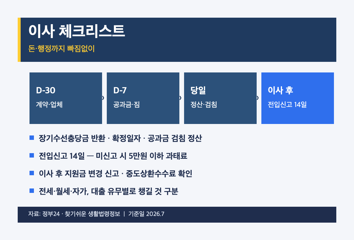 이사 체크리스트, 시기별 준비부터 돈·행정까지 빠짐없이