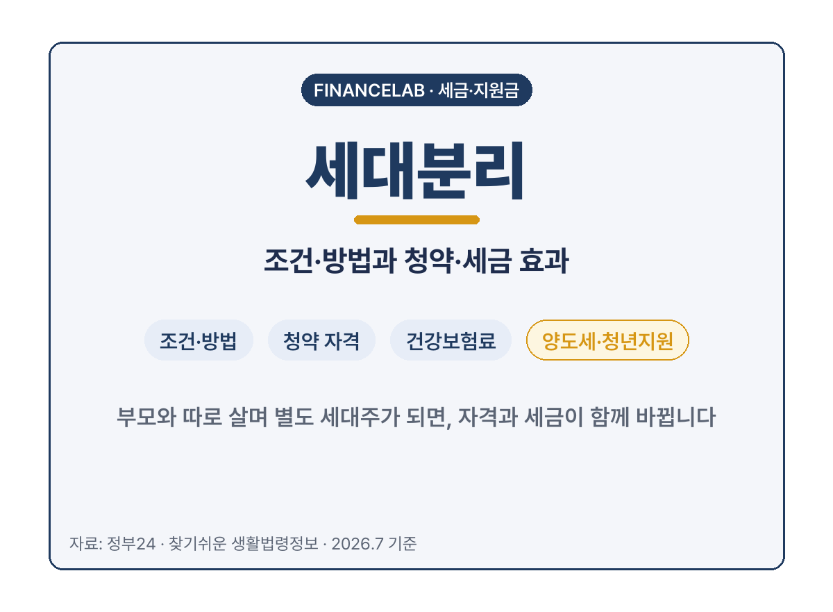 세대분리 조건과 청약·건강보험료·양도세 효과 개념 카드