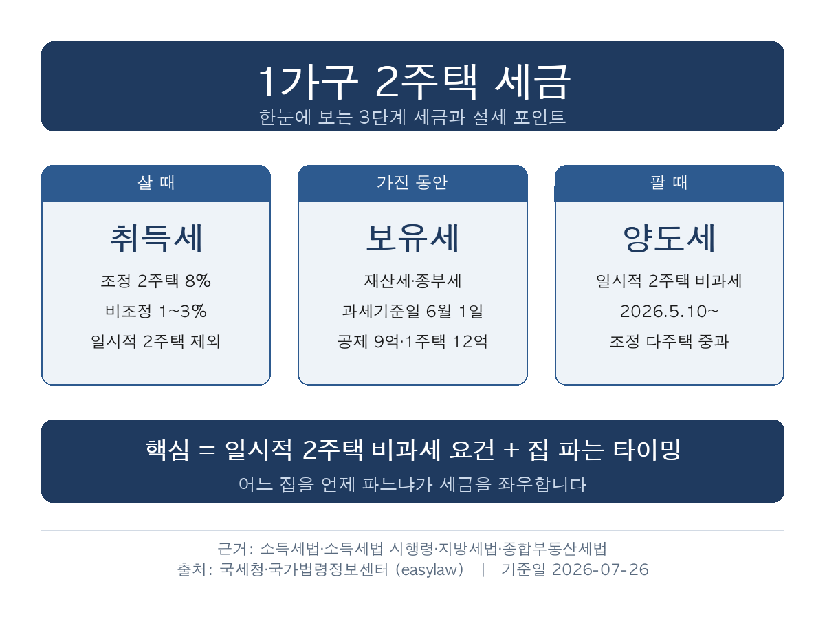 1가구 2주택 세금 3단계 취득세·보유세·양도세 개념 정리