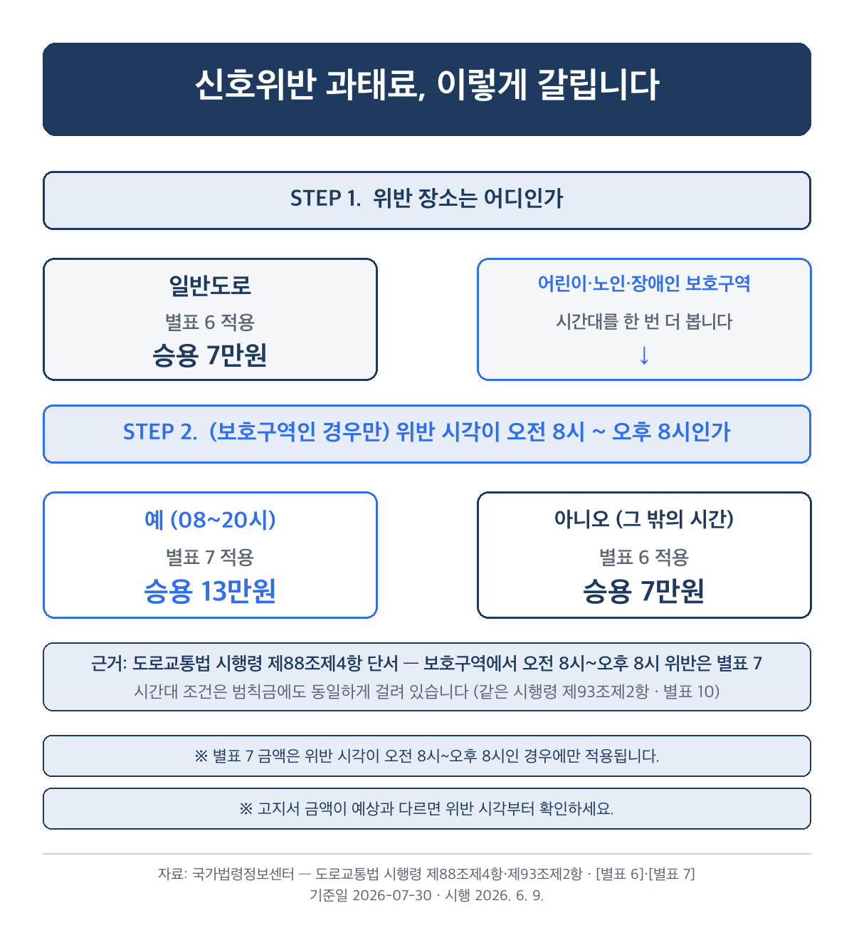 신호위반 과태료 일반도로 7만원 어린이보호구역 13만원 오전 8시 오후 8시 조건