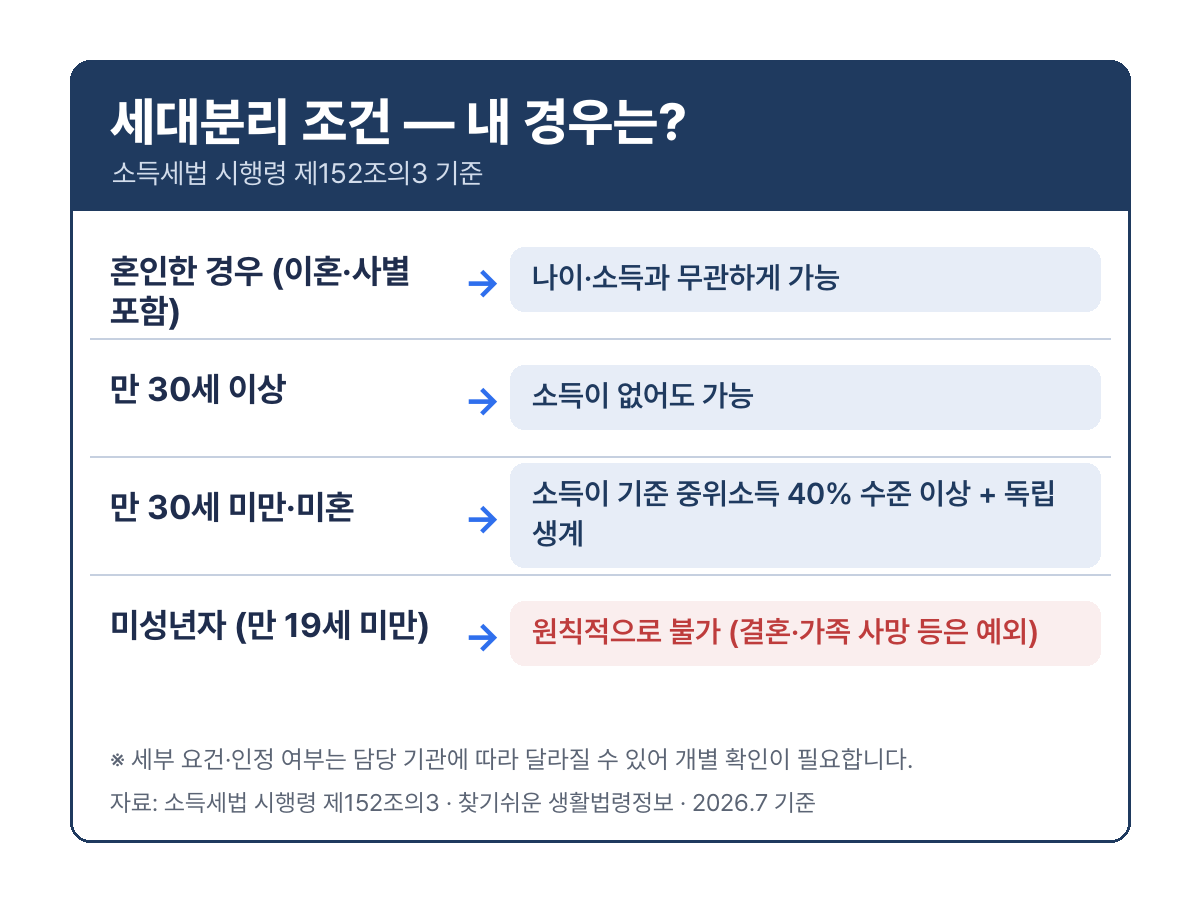 세대분리 조건 분기표 혼인 만 30세 이상 만 30세 미만 중위소득 40% 미성년자