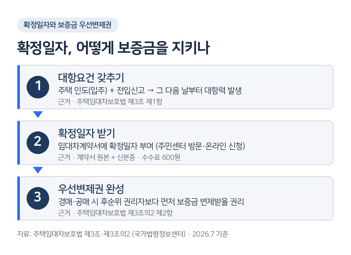 확정일자 받는 법과 우선변제권 요건 정리 도표