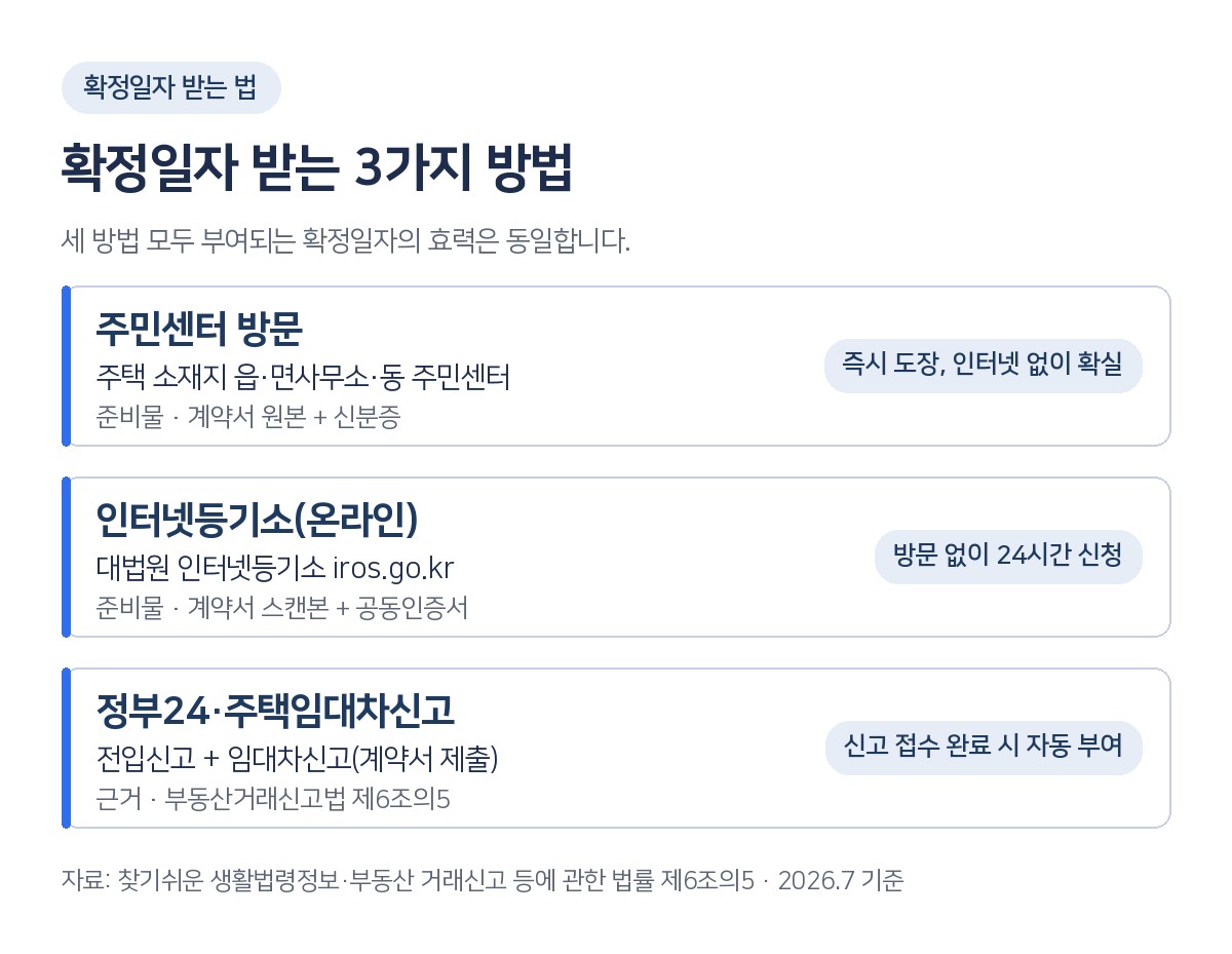 확정일자 받는 법 3가지 방법 주민센터 인터넷등기소 정부24 비교