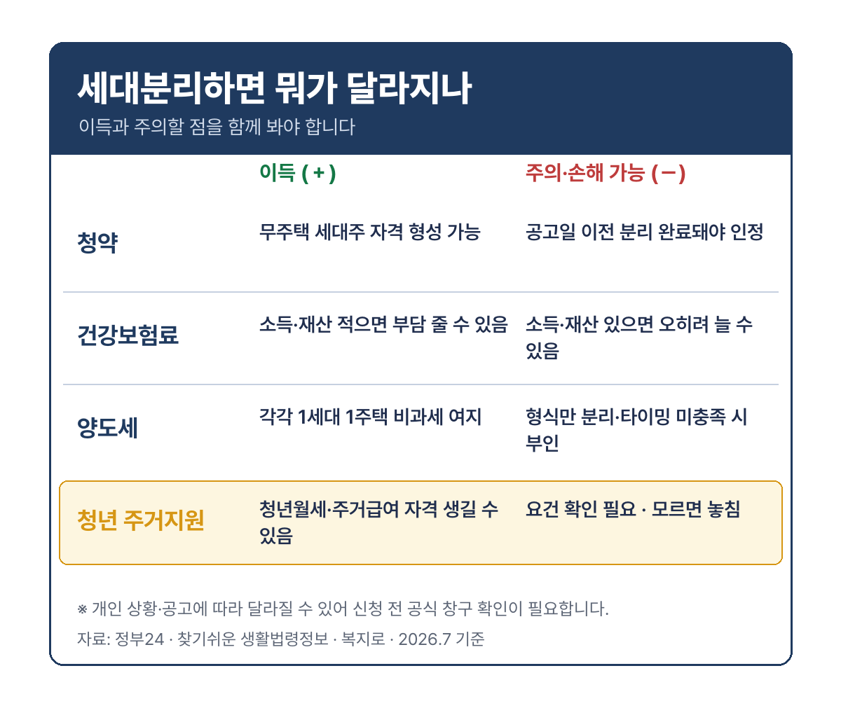세대분리 효과 비교 청약 건강보험료 양도세 청년 주거지원 이득 손해