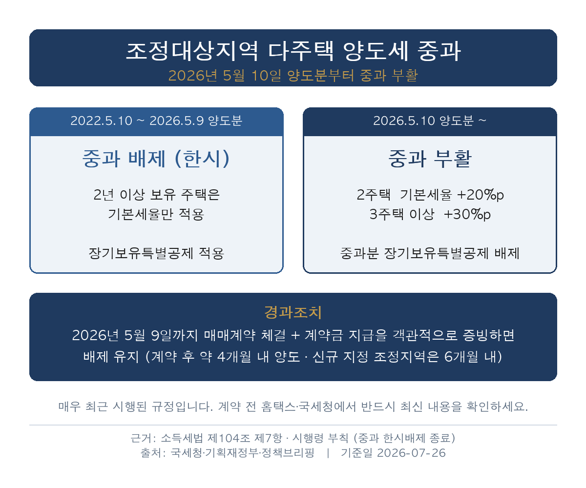 조정대상지역 다주택 양도세 중과 2026년 5월 10일 부활 비교