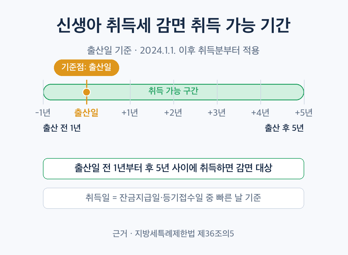 신생아취득세감면 취득 가능 기간 출산 전 1년 후 5년 타임라인