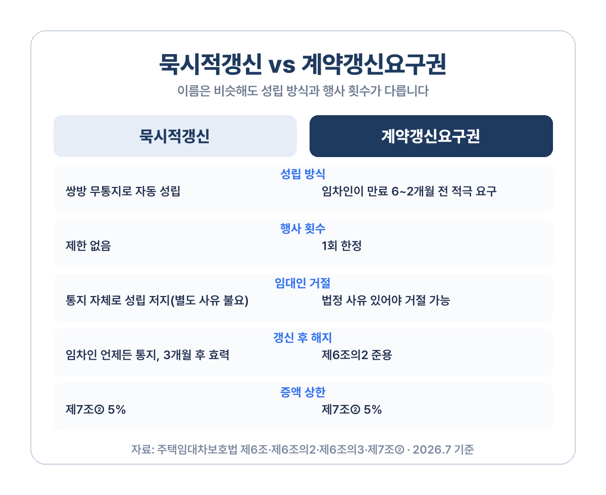 월세 묵시적갱신과 계약갱신청구권 차이 비교