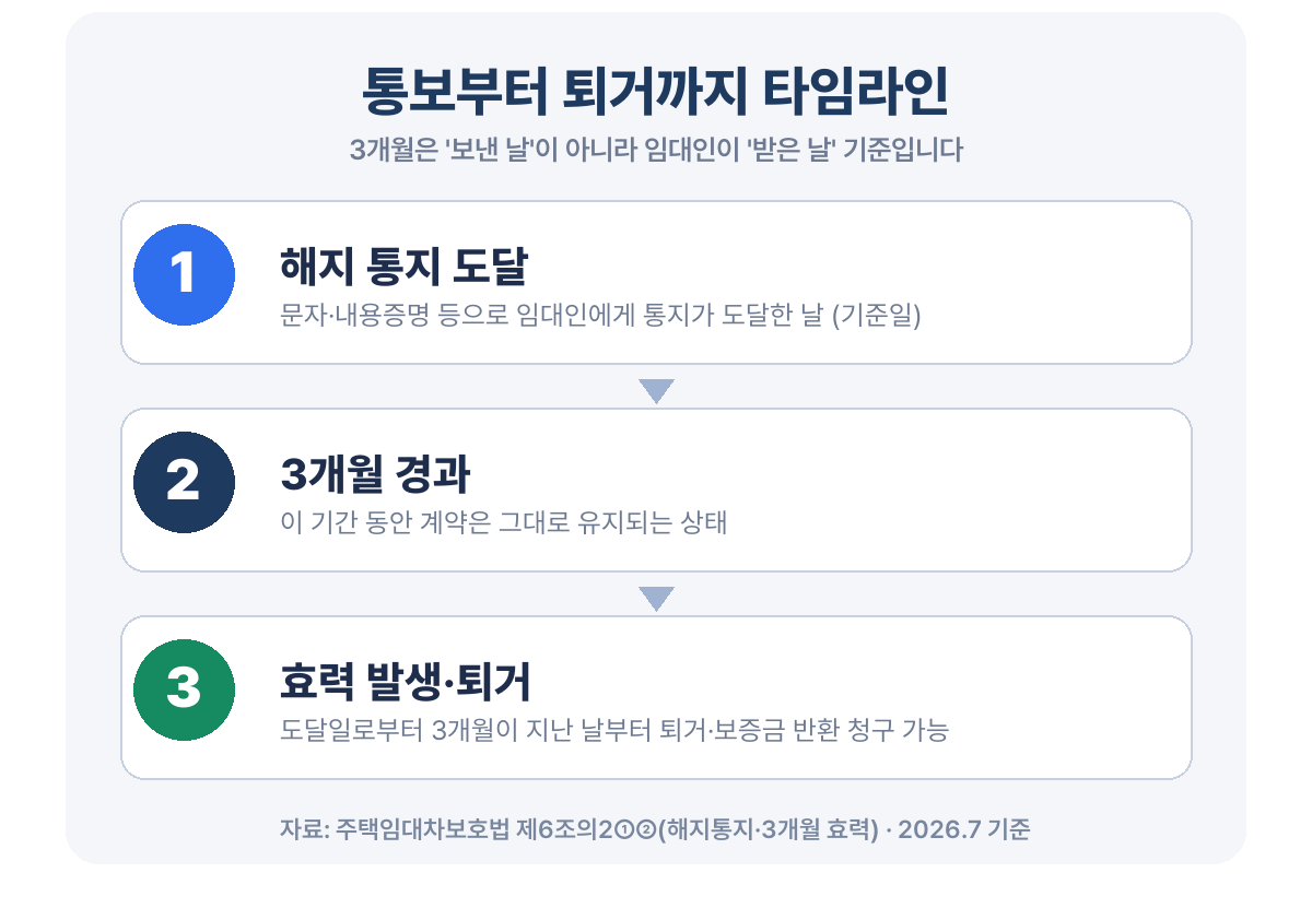 월세 묵시적갱신 퇴거 통보 3개월 효력 타임라인
