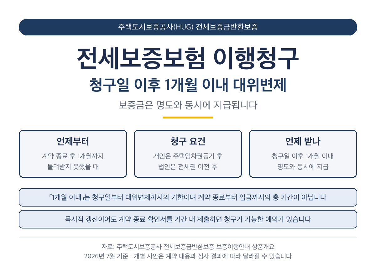 전세보증보험 이행청구 절차와 기간, 거절되는 경우와 서류까지
