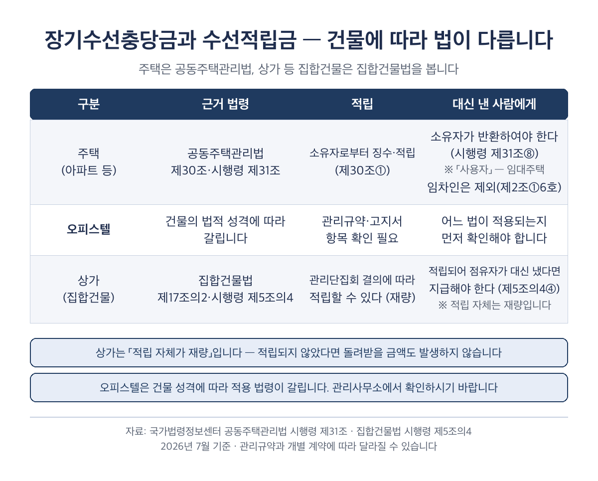 장기수선충당금과 수선적립금의 근거 법령을 주택·오피스텔·상가로 나눈 비교 이미지