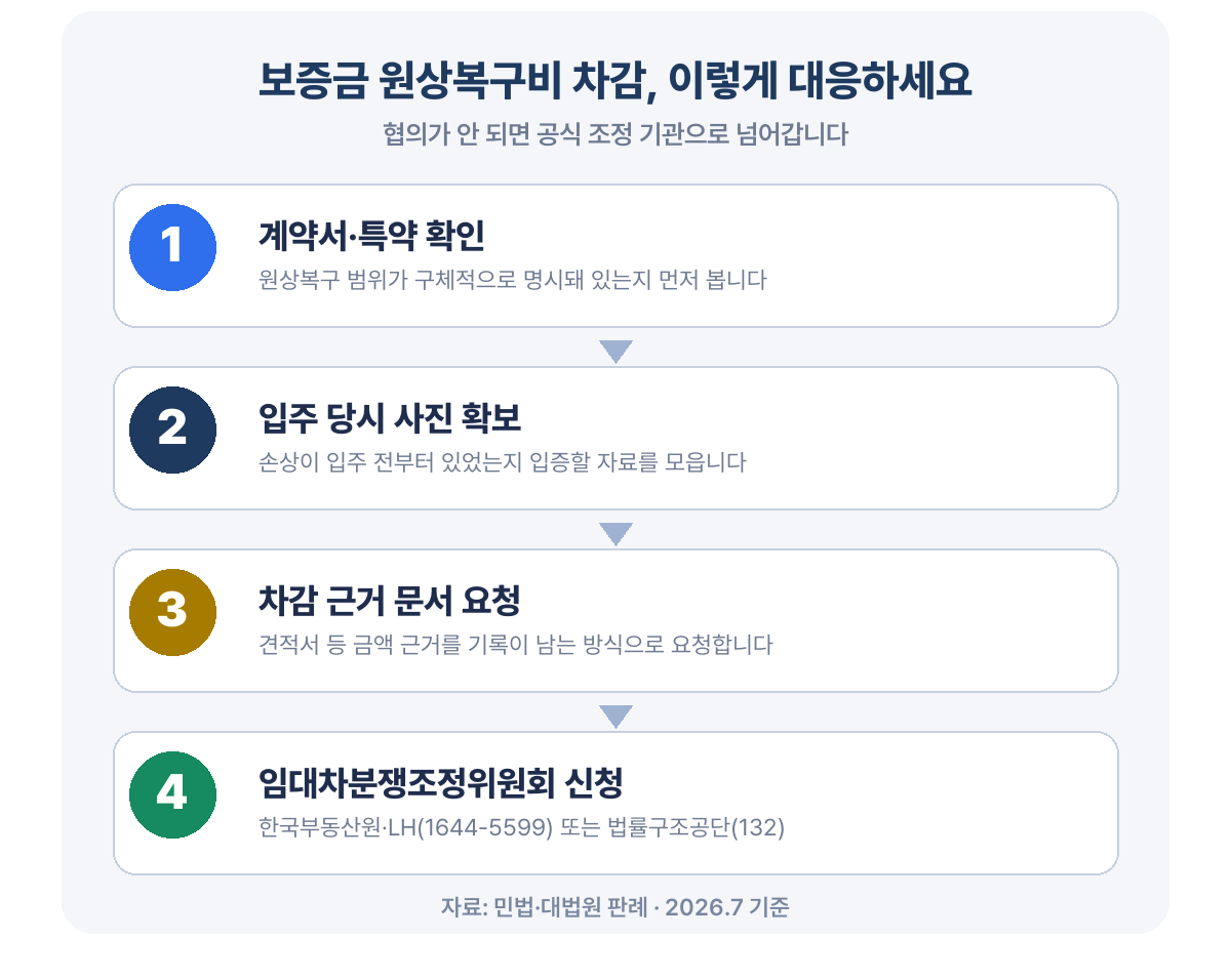 월세 원상복구 보증금 공제 대응 절차