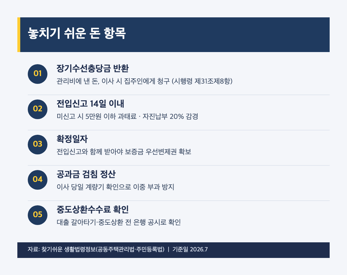 이사 체크리스트 놓치기 쉬운 돈 항목 장기수선충당금 전입신고 14일 확정일자 공과금