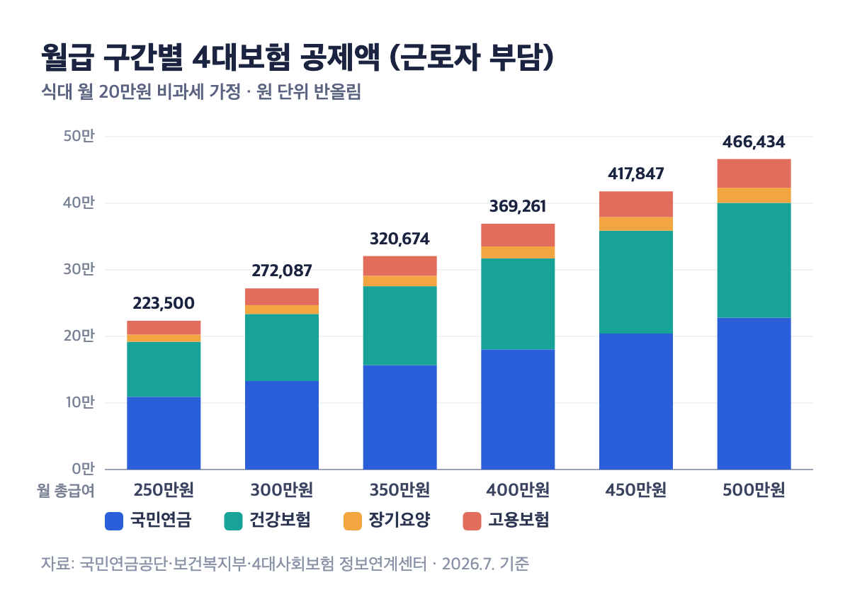 실수령액계산기 월급 구간별 4대보험 공제 합계 22만원에서 46만원 누적 그래프