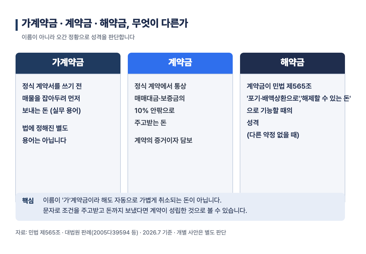 부동산 가계약금 반환, 돌려받을 수 있을까 — 실제 사례와 반환 기준