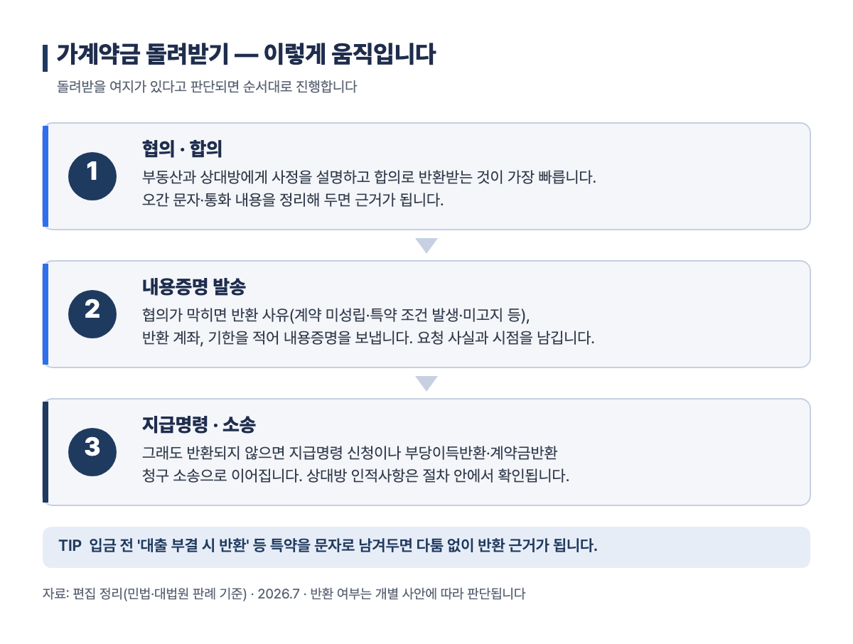 가계약금 돌려받기 절차 협의 내용증명 반환청구
