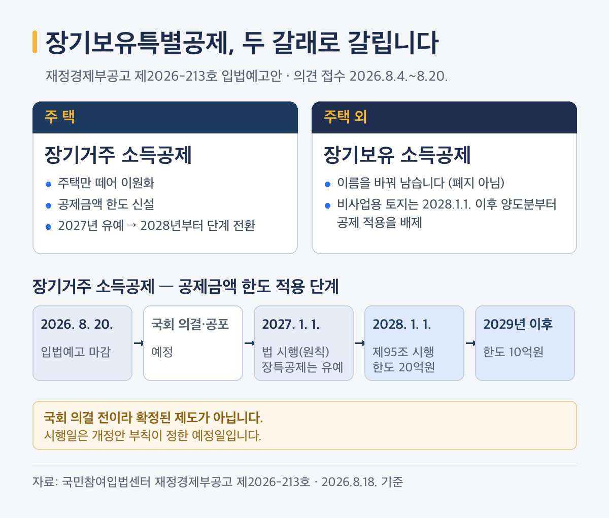 2026 부동산 세제개편안 장기보유특별공제가 주택은 장기거주 소득공제 주택 외는 장기보유 소득공제로 갈리고 부칙은 2027년 1월 1일 시행에 제95조는 2028년 1월 1일 시행 공제 한도는 2028년 20억원 2029년 이후 10억원