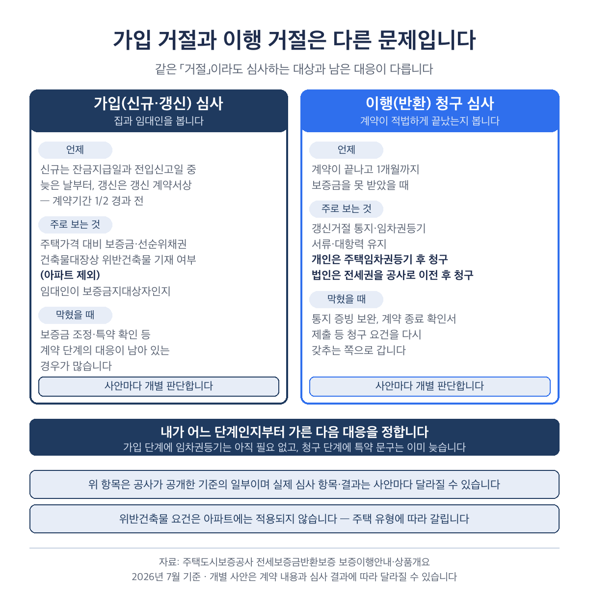 전세보증보험 가입 거절과 이행 거절 차이 비교표