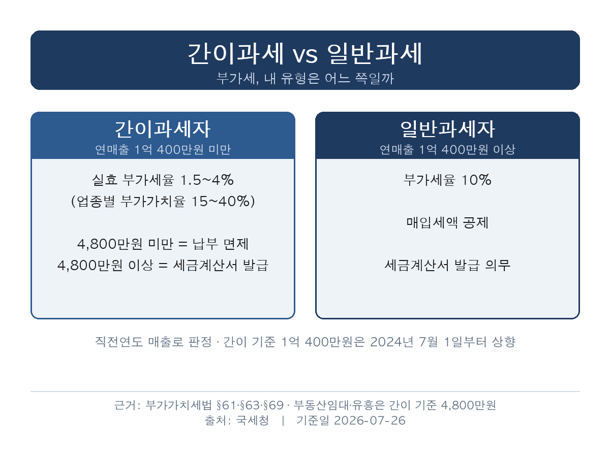 간이과세 vs 일반과세 비교 — 간이 기준 1억 400만원, 실효 부가세율 1.5~4% vs 10%