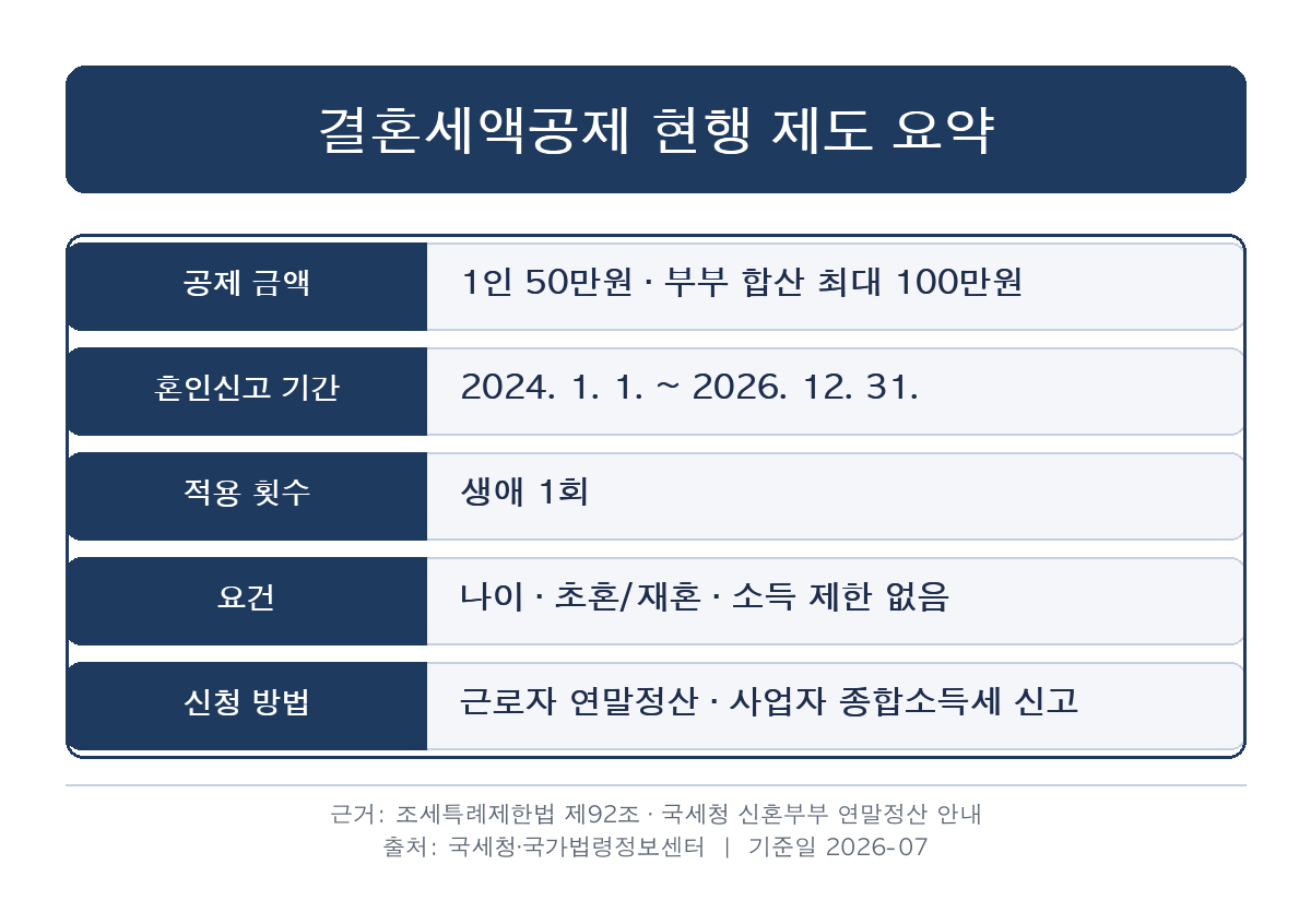 결혼세액공제 조건 금액 혼인신고 기간 생애 1회 요약 1인 50만원 부부 100만원