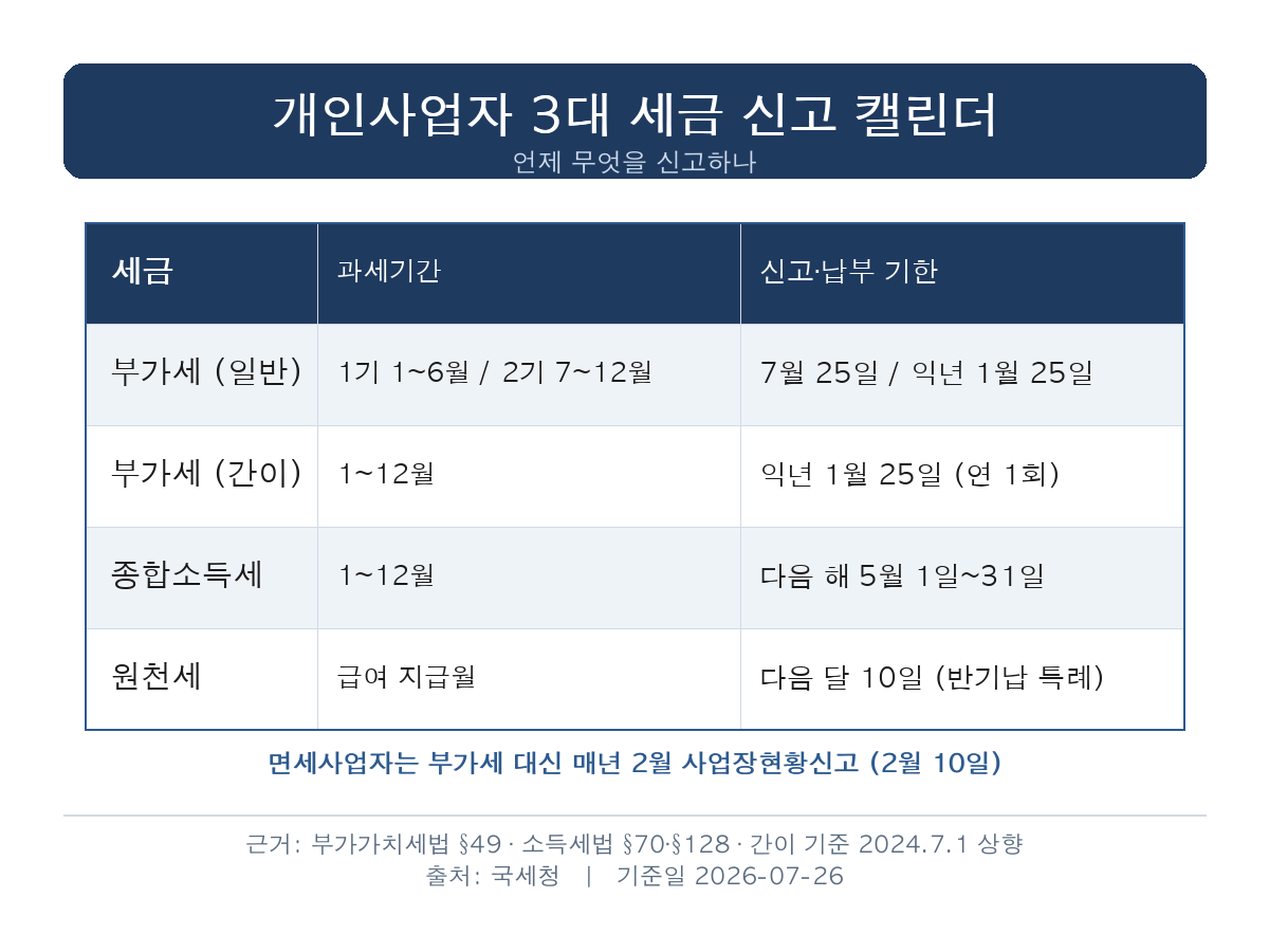 개인사업자 3대 세금 신고 캘린더 — 부가세 1·7월, 종합소득세 5월, 원천세 다음 달 10일