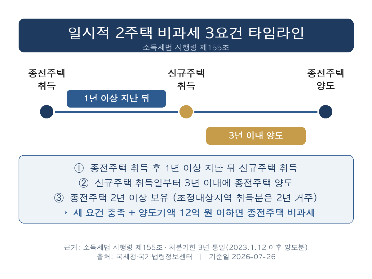 일시적 2주택 비과세 3요건 타임라인 — 종전주택 취득 1년 후 신규 취득, 3년 내 종전 양도, 2년 보유