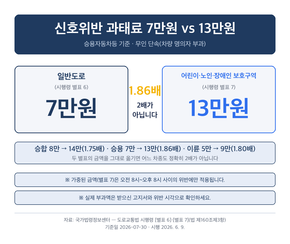 신호위반 과태료 승용차 7만원, 어린이보호구역 13만원 비교