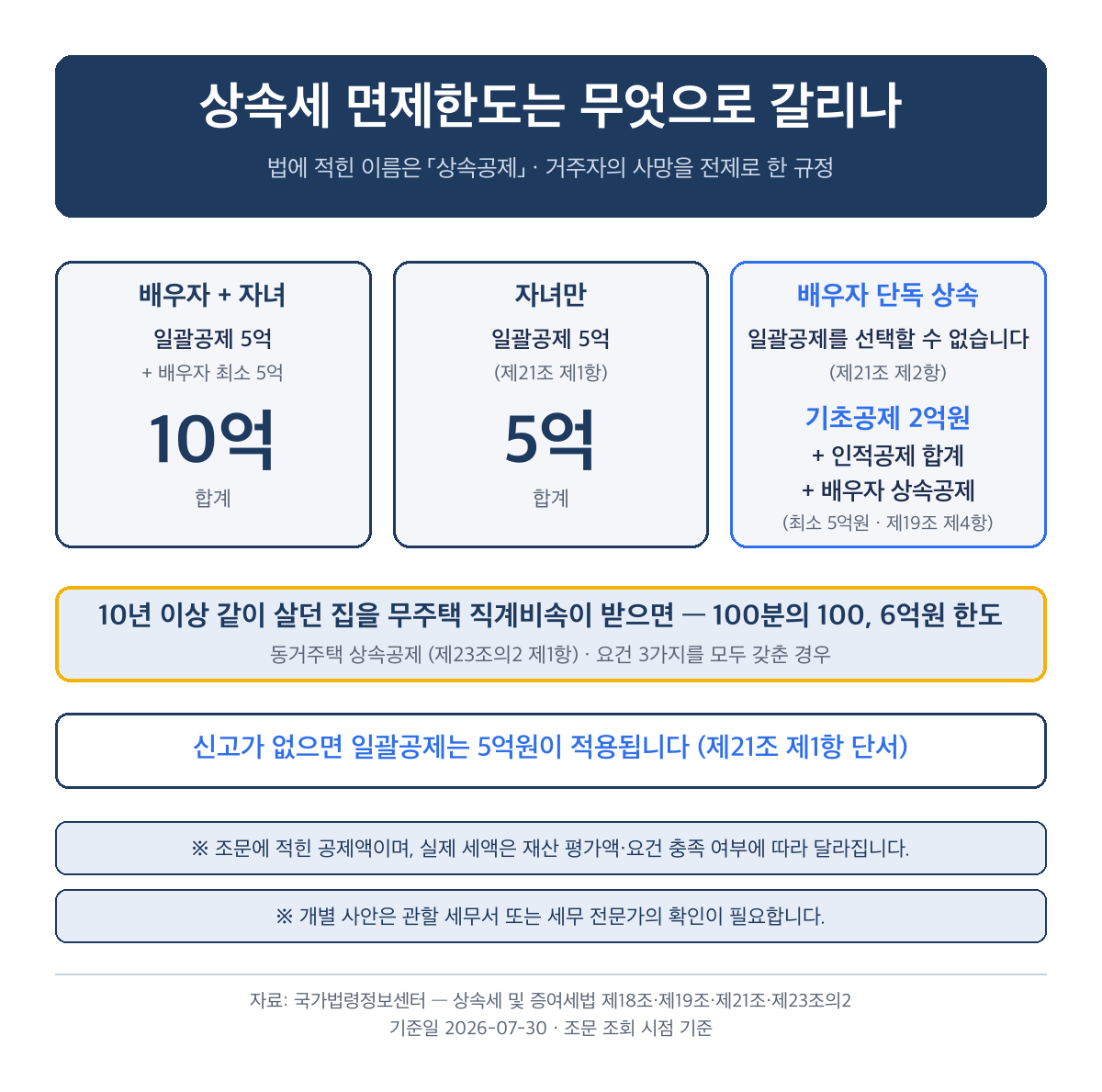 상속세 면제한도, 배우자·자녀로 갈리고 신고 안 하면 줄어듭니다