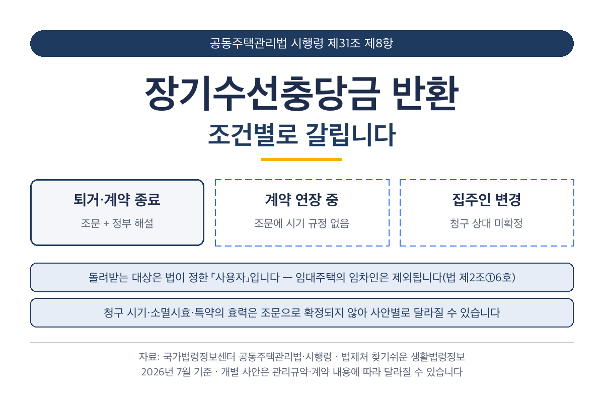 장기수선충당금 반환 조건을 퇴거·계약 연장·집주인 변경으로 나눈 안내 이미지