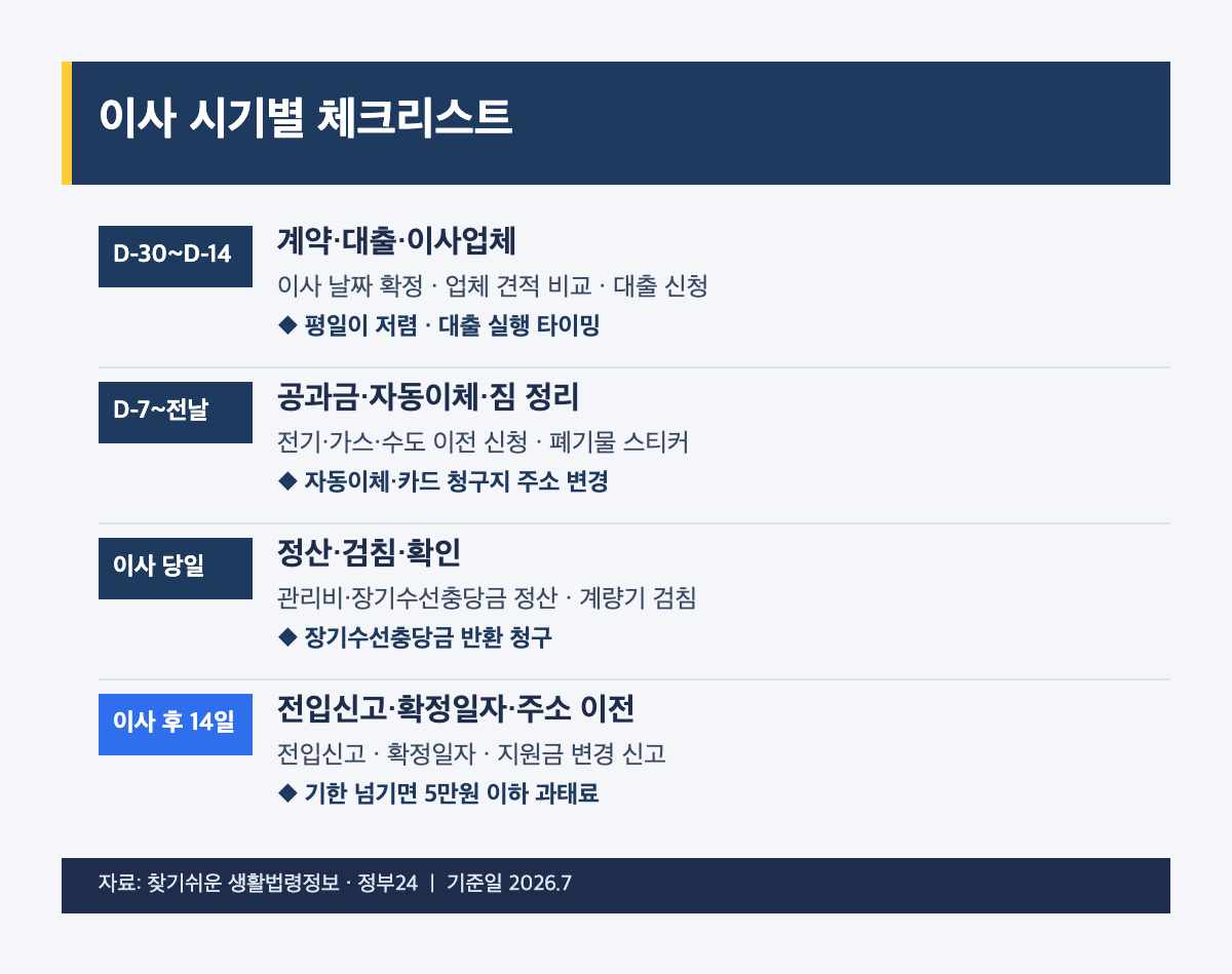 이사 체크리스트 시기별 준비 타임라인 D-30 D-7 당일 이사 후 전입신고 14일