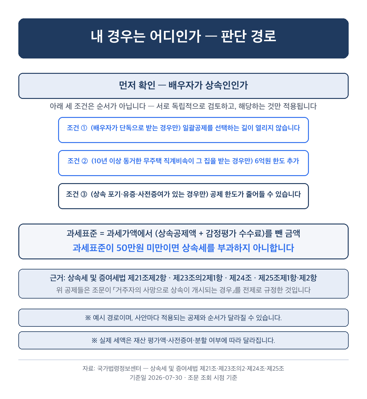 상속세 면제한도 조건별 판단 경로, 배우자 단독상속과 과세표준 50만원 미만
