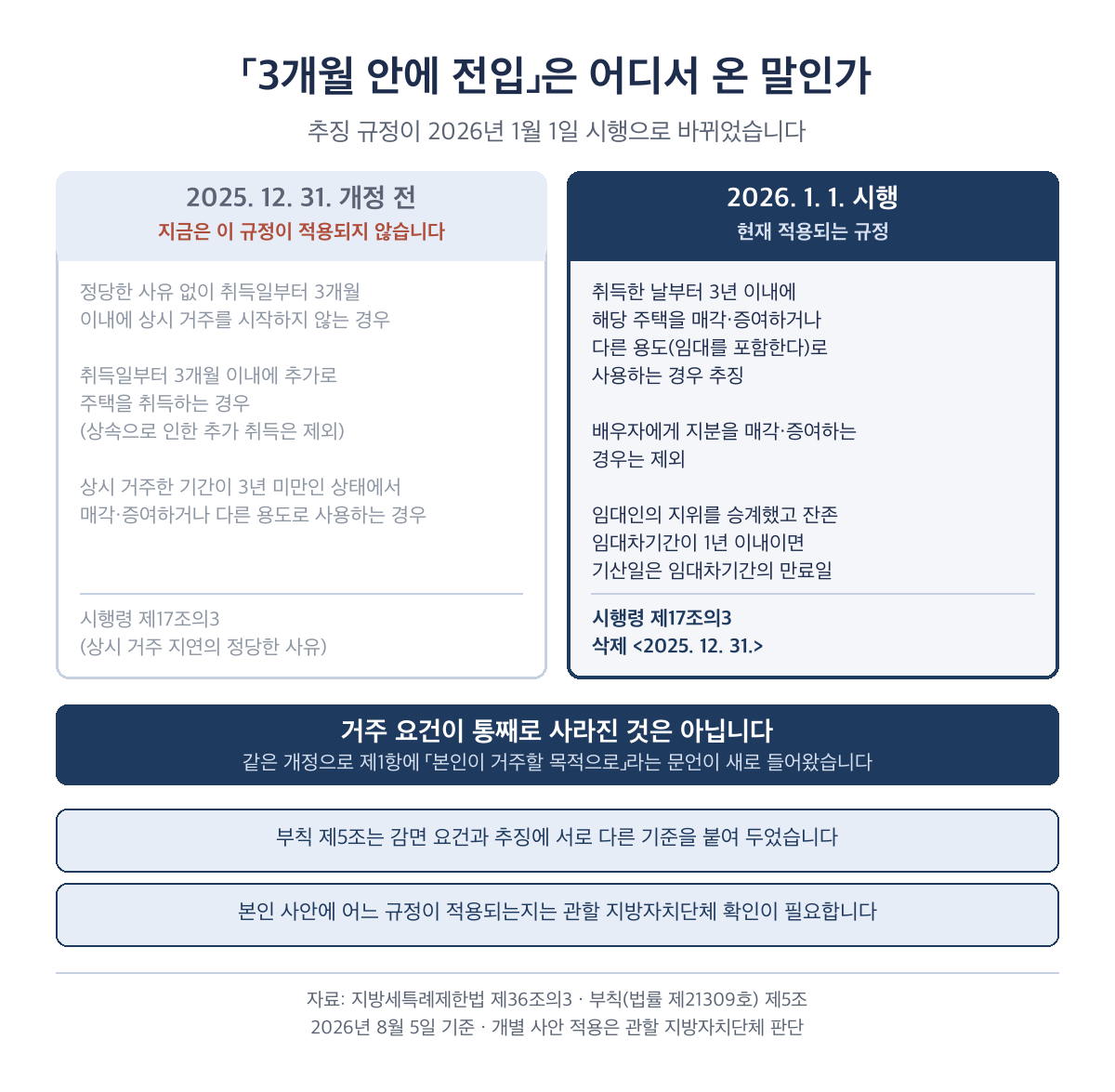 생애최초 취득세 감면 3개월 전입 규정 개정 전후 비교, 2026년 1월 1일 시행