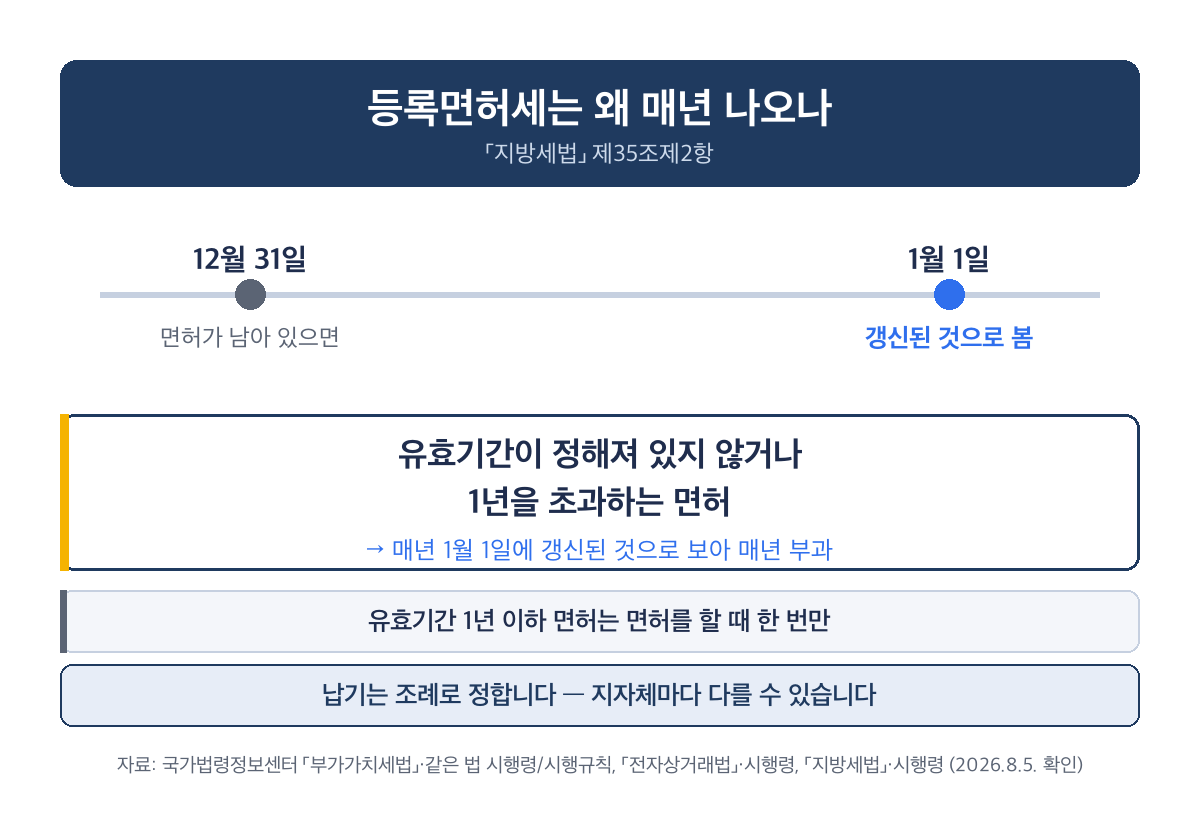 유효기간이 정해져 있지 않거나 1년을 초과하는 면허의 등록면허세 매년 1월 1일 갱신 간주와 조례로 정하는 납기