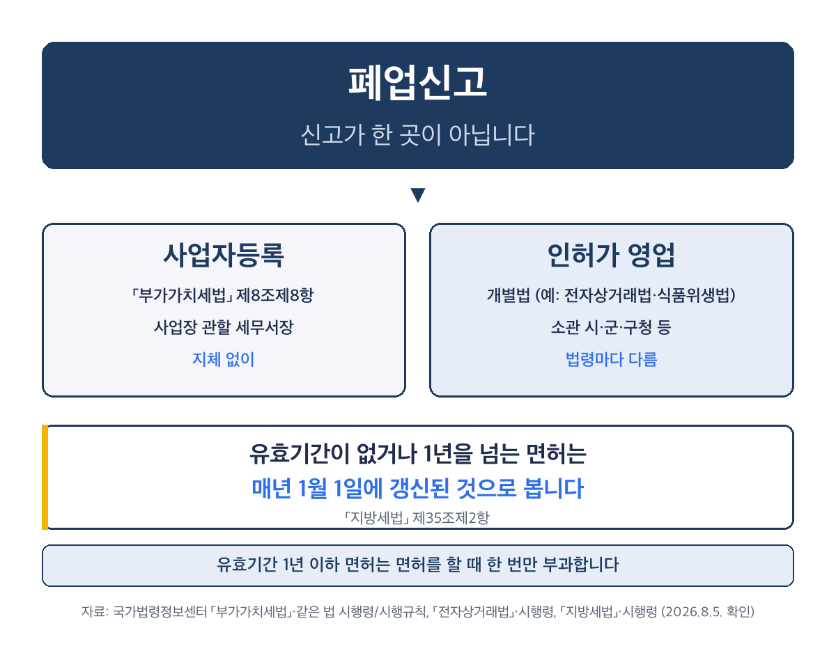 폐업신고 후에도 등록면허세가 나오는 이유, 신고가 한 곳이 아닙니다