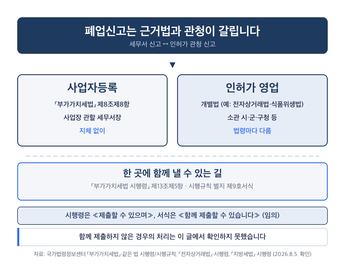 폐업신고 사업자등록과 인허가 영업 두 갈래 근거 법령과 관청 구분도