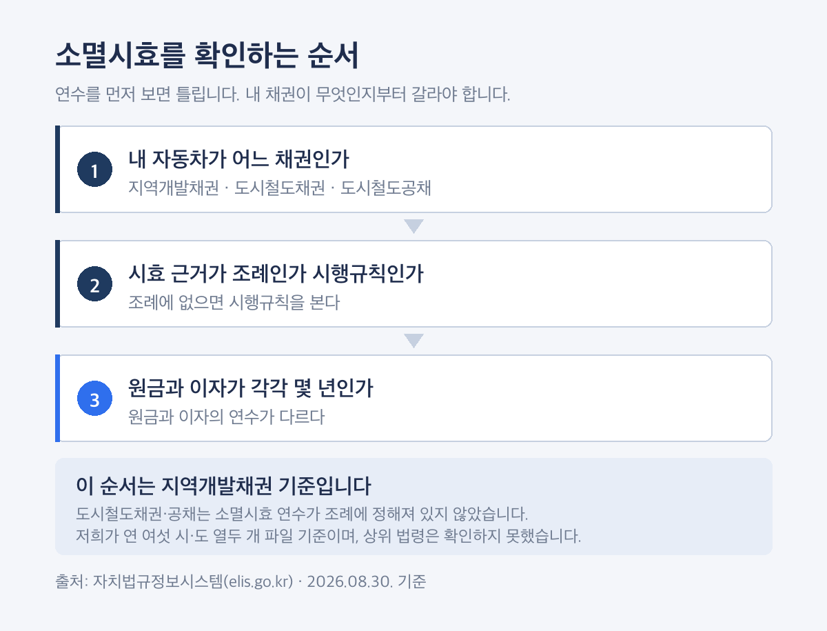 자동차 채권 환급금 소멸시효를 확인하는 순서를 보여 주는 흐름도