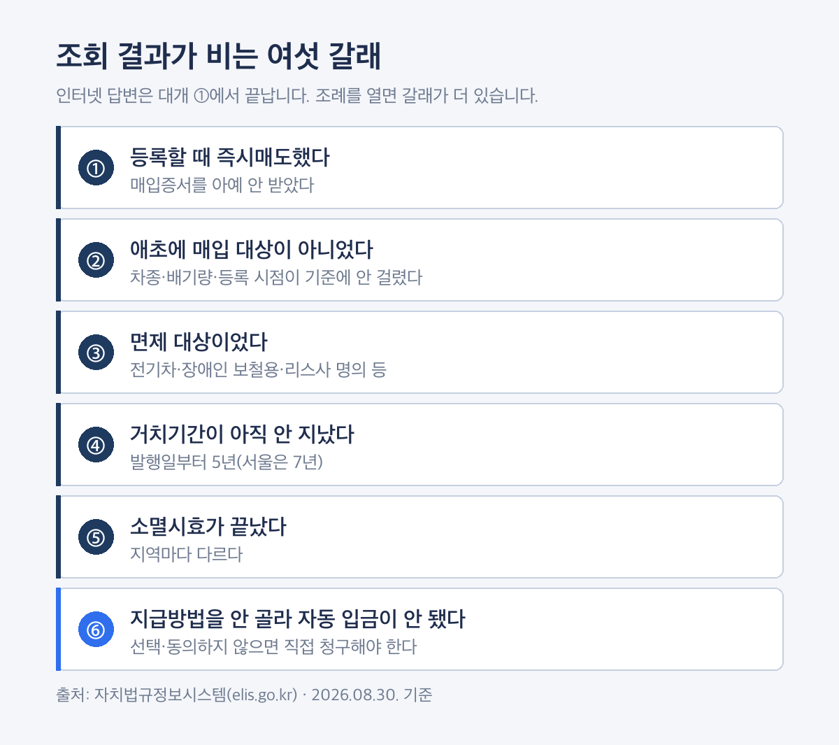 자동차 채권 환급금이 조회되지 않는 여섯 갈래를 나눈 분기도