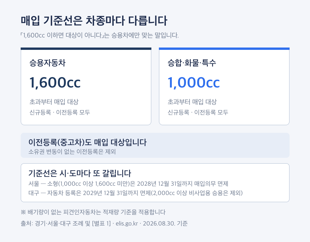 자동차 채권 환급금 매입 기준선이 차종별로 다르다는 것을 보여 주는 비교 카드
