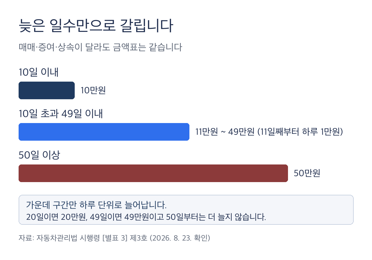 자동차 명의이전 기간 초과 시 지연일수 구간별 범칙금 구조를 나타낸 막대 도표