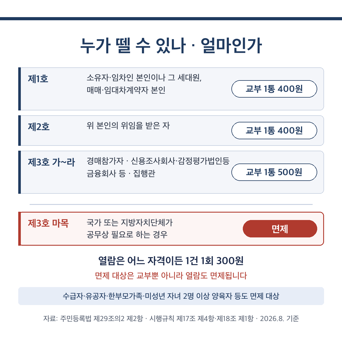 전입세대확인서 발급 자격 3호 체계와 교부 수수료 1통 400원 500원 국가 지자체 면제 구분
