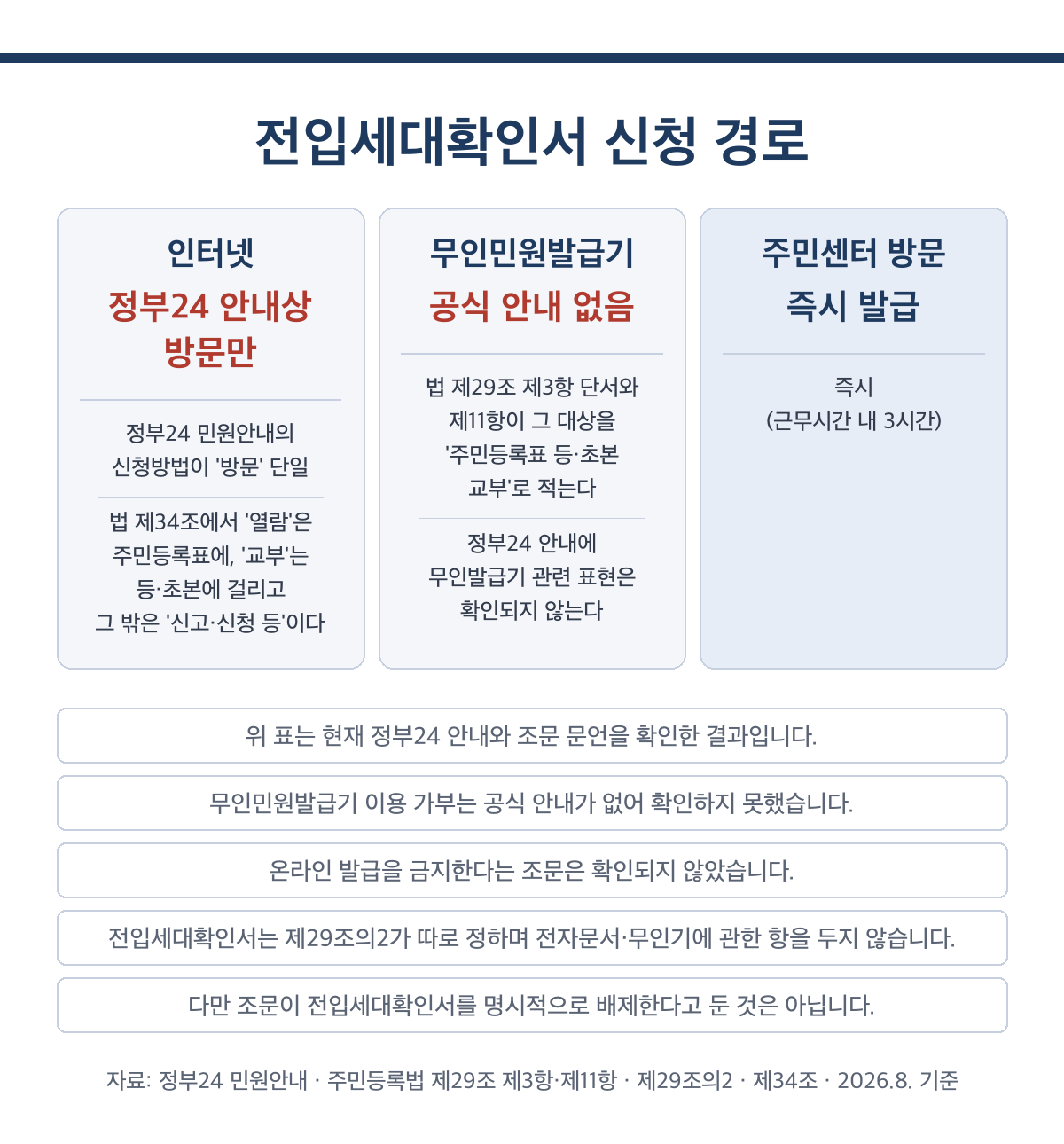 전입세대확인서 인터넷발급 정부24 방문 안내 법 제34조 전자문서 제29조 무인민원발급기 주민센터 방문 비교표