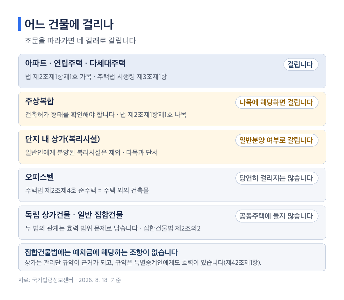 선수관리비 관리비예치금이 아파트 주상복합 상가 오피스텔에 적용되는지를 근거 조문과 함께 비교한 표 이미지
